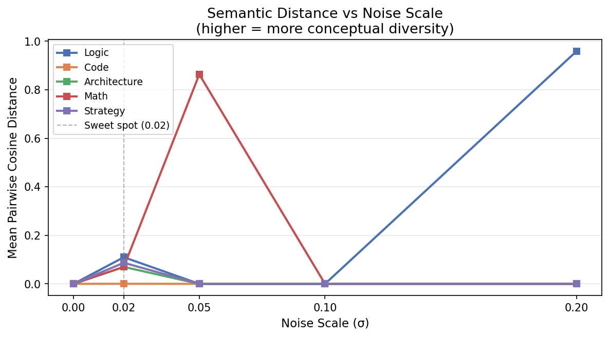 Semantic Distance vs Noise Scale
